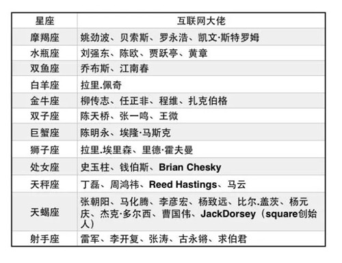 12星座的性格和创业成功指数分析及案例（超准）